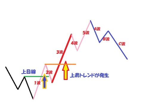 ダウ理論2