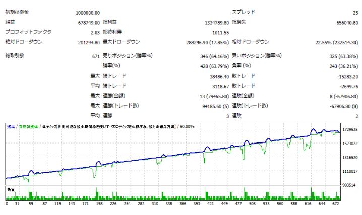 ドル円 ビーストプラス バックテスト
