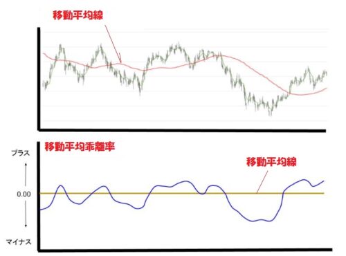 移動線乖離率