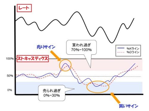 ストキャスティクス