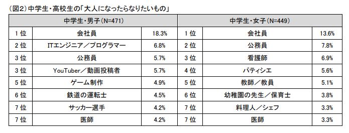 職業ランキング