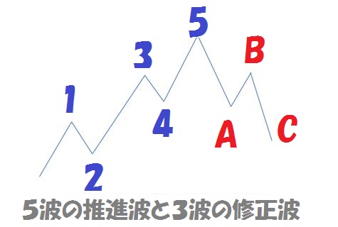エリオット波動